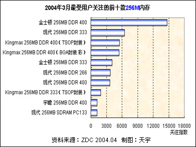 2004年3月中国内存市场用户喜爱度分析报告 