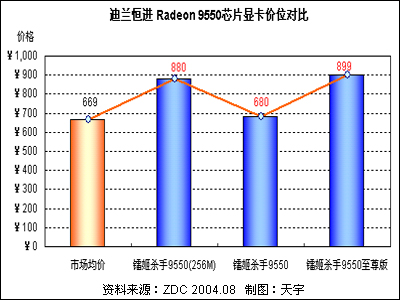 ATI Radeon 9550Կг 