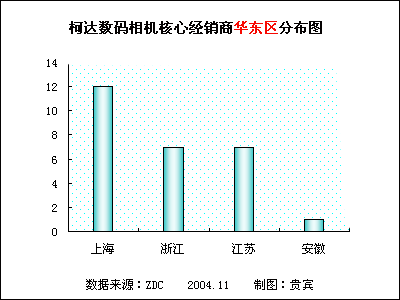 柯达数码相机中国销售渠道调研报告 柯达数码相机中国销售渠道调研报告