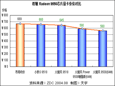 ATI Radeon 9550Կг 