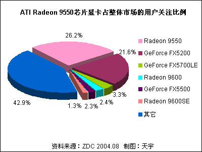 ATI Radeon 9550Կг 