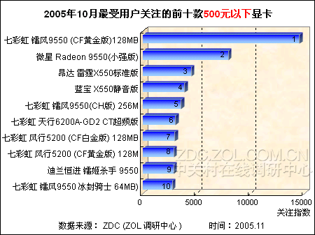 ʮͶԿȫ128λ R9550ռ 