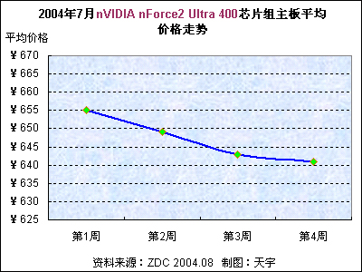 20047nVIDIA nForce2 Ultra 400оƬƽ۸ 