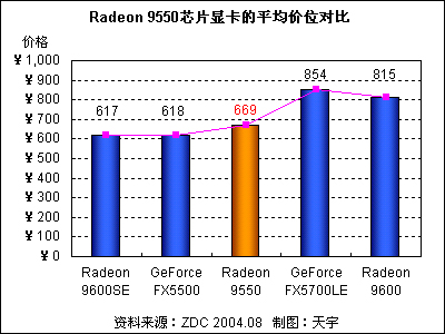 ATI Radeon 9550Կг 