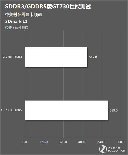 ٶȾһ GDDR5/DDR3730ѡָ 