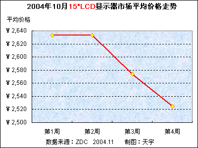 20041015"LCDʾгƽ۸ 