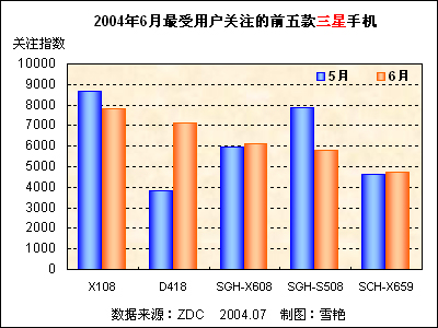 2004��6���й��ֻ��г��û�ϲ���ȷ������� 