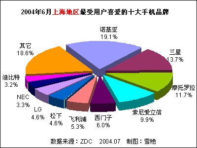 2004��6���й��ֻ��г��û�ϲ���ȷ������� 