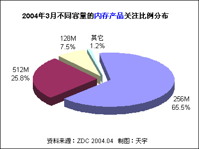 2004年3月中国内存市场用户喜爱度分析报告 