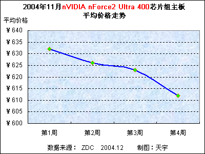 2004年11月中国主板市场价格走势分析报告 