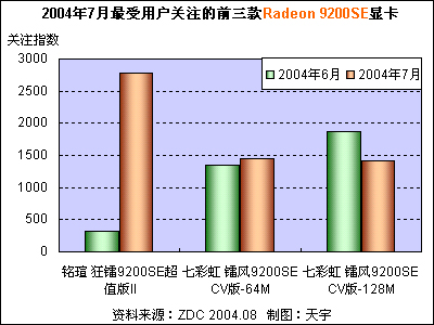 20047ûעǰRadeon 9200SEԿ 