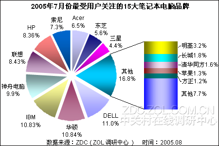 7月笔记本电脑品牌关注排行榜 7月笔记本电脑品牌关注排行榜