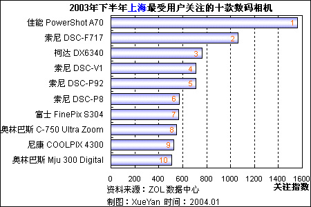 2003°ƷͼƬչ 