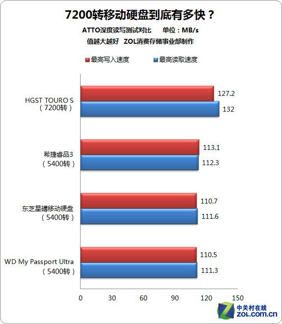 7200ת USB3.0ƶӲ̺ 