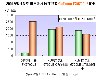 20048ûעǰGeForce FX5700LEԿ 