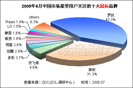 鼠标牌子排行_2016年中国鼠标键盘十大品牌排行榜