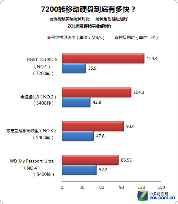 7200ת USB3.0ƶӲ̺ 