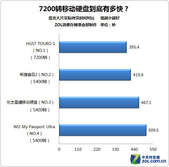 7200ת USB3.0ƶӲ̺ 