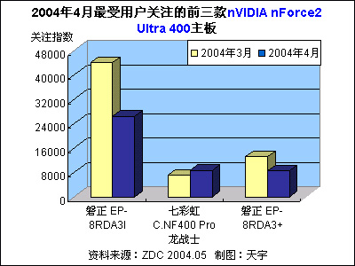 20044ûעǰnVIDIA nForce2 