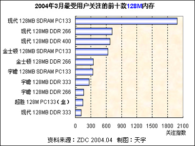2004年3月中国内存市场用户喜爱度分析报告 