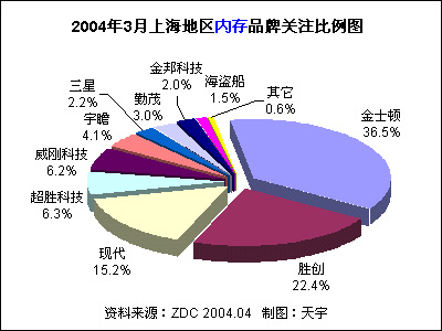 2004年3月中国内存市场用户喜爱度分析报告 