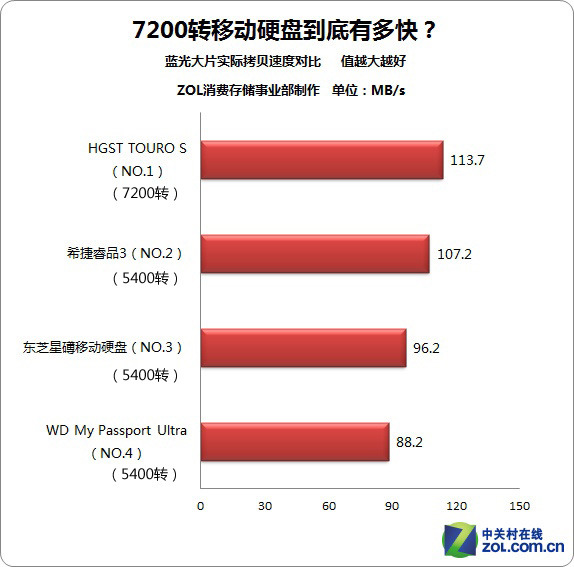 7200ת USB3.0ƶӲ̺ 