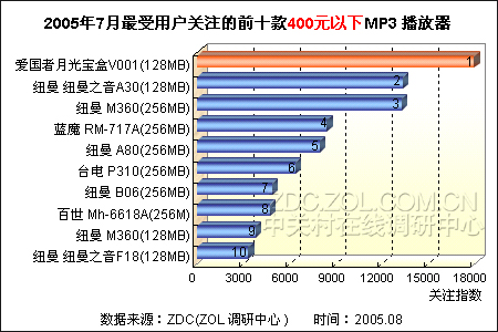 mp3播放器排行_国民使用最多的音乐播放器排名(2)