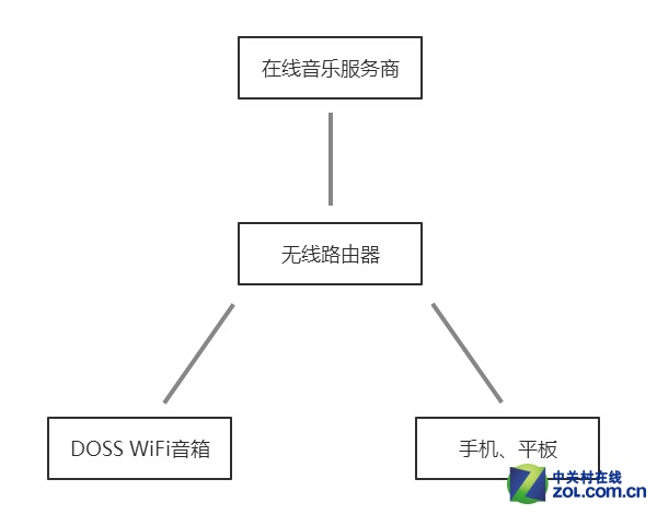 499元普及之作 DOSS WiFi音箱全国首测 