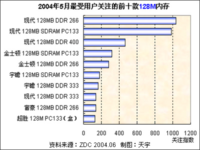 20045ûעǰʮ128Mڴ 