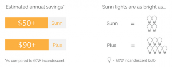 Ȼ Sunn Lightģ̫ܵ 