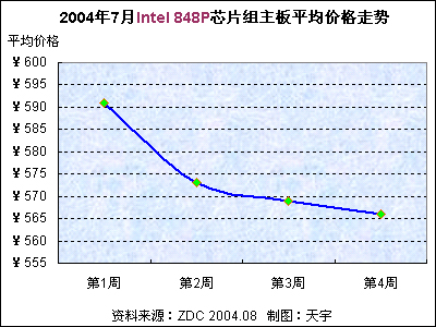 20047Intel 848PоƬƽ۸ 