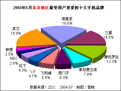 2004��6���й��ֻ��г��û�ϲ���ȷ������� 