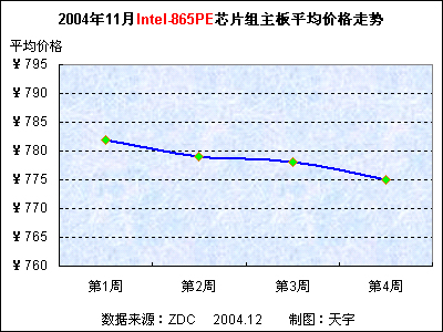 2004年11月中国主板市场价格走势分析报告 