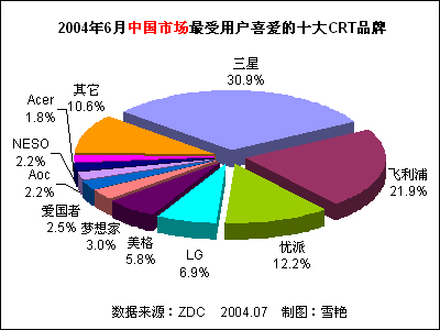 2004ϰйCRTʾгƷϲȷ 