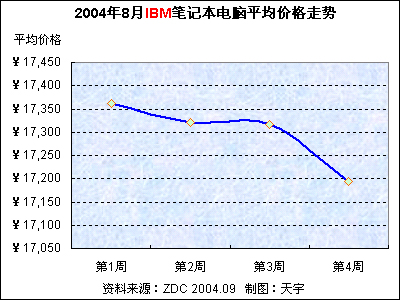 20048IBMʼǱƽ۸ 