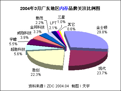 2004年3月中国内存市场用户喜爱度分析报告 