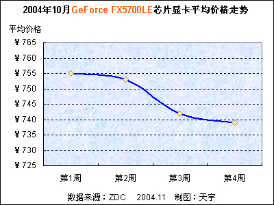 2004年10月中国显卡市场价格走势分析报告 