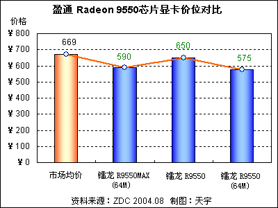 ATI Radeon 9550Կг 