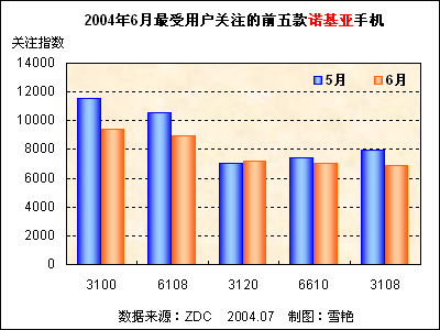 2004��6���й��ֻ��г��û�ϲ���ȷ������� 