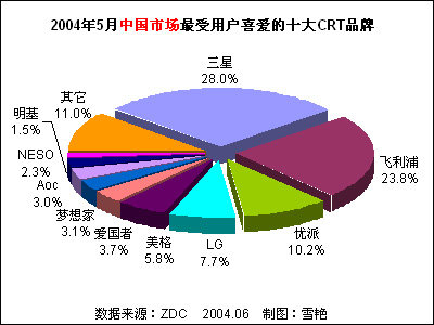 2004ϰйCRTʾгƷϲȷ 