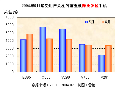 2004��6���й��ֻ��г��û�ϲ���ȷ������� 
