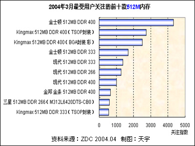 2004年3月中国内存市场用户喜爱度分析报告 
