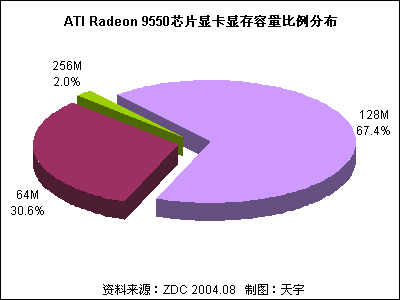 ATI Radeon 9550Կг 