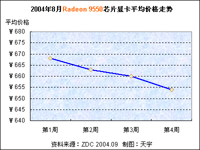 20048Radeon 9550оƬԿƽ۸ 