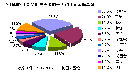 2004ϰйCRTʾгƷϲȷ 