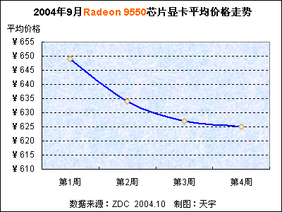 20049Radeon 9550оƬԿƽ۸ 