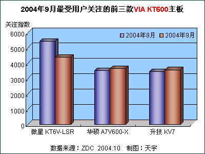 20049ûעǰVIA KT600 