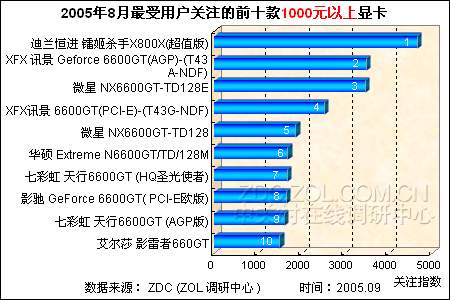 ǧԪгGeForce 6600GTԿչ 