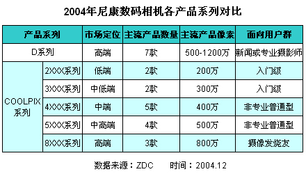 2004年尼康数码相机产品线分析