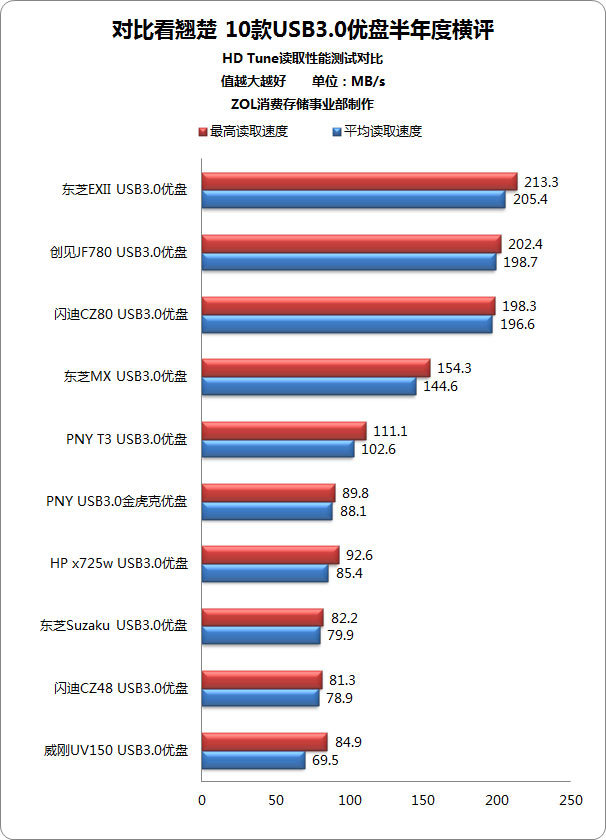 对比看翘楚 10款USB3.0优盘半年度横评
